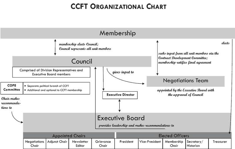 org chart